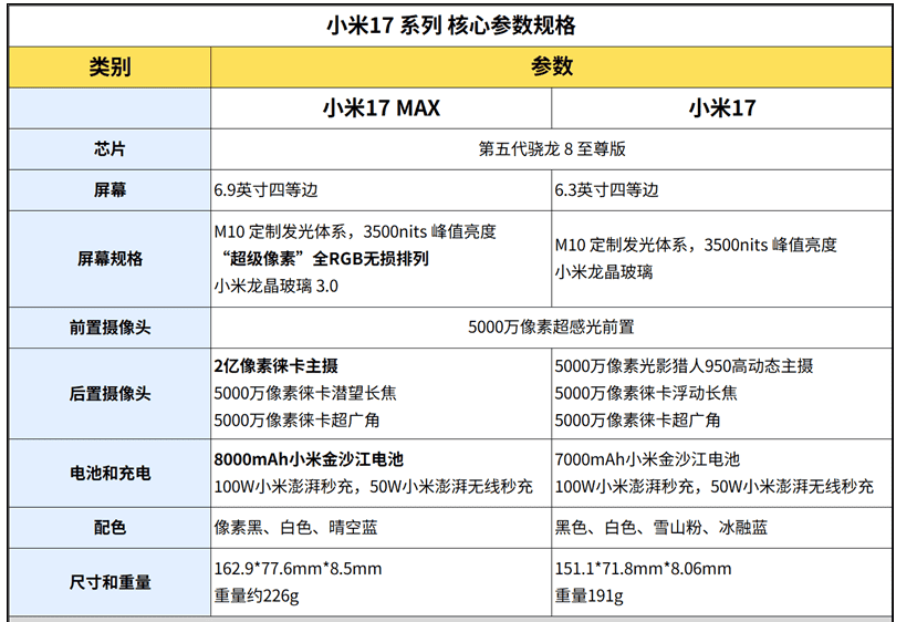 小米 17 Max 实测：砍掉炫技背屏，这才是普通人要的务实旗舰
