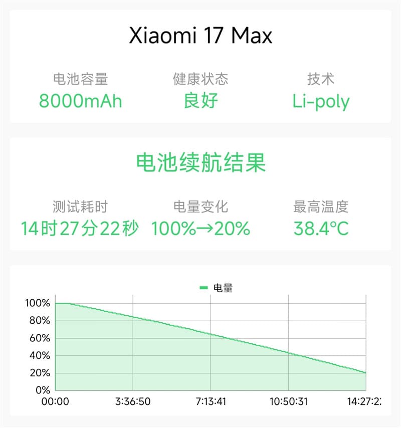 小米 17 Max 实测：砍掉炫技背屏，这才是普通人要的务实旗舰