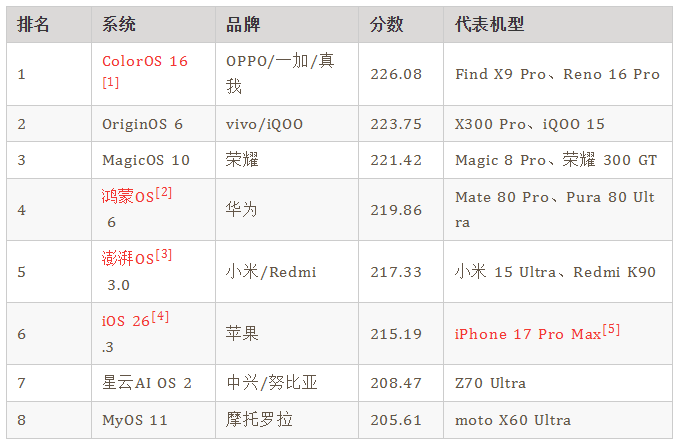 手机系统流畅度：iOS不行了？ColorOS 16连续7次登顶
