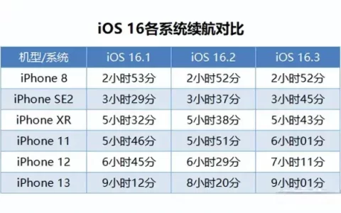 值得升级到iOS 16.3吗？iOS 16.3能够改善所有机型的续航能力吗？