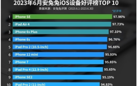 谁是最受欢迎的苹果产品？安兔兔6月iOS设备好评榜出炉
