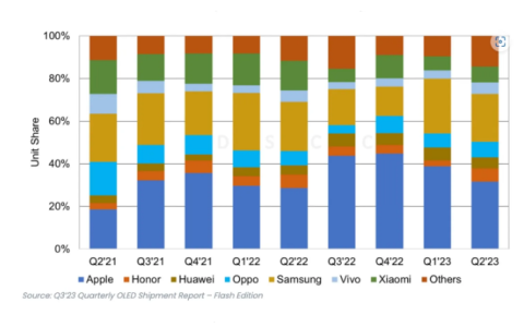 谁是2023Q2 全球最畅销 OLED 手机？