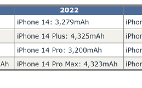 iPhone 15电池容量与安卓相比如何？