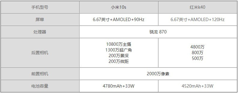 小米10s和红米k40哪个好_小米10s和红米k40参数介绍