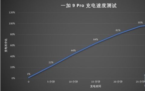 一加9pro电池容量多少?一加9pro电池容量及充电速度介绍