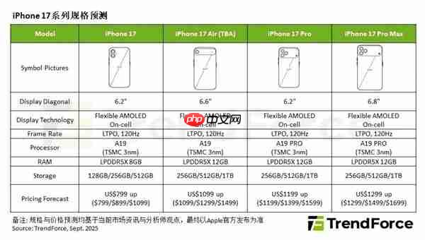 苹果iPhone 17系列销量将超16：Pro依然是主力 Air难当大任