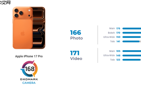 iPhone 17 Pro相机DXO排名出炉：全球第三！视频依然行业天花板