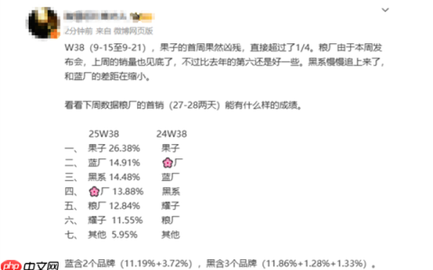 越吐槽越买！曝iPhone17国内首周激活量破百万：Pro系列占80%