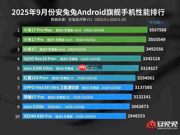 安兔兔9月安卓旗舰性能榜出炉：小米17系列包揽前三 首发第五代骁龙8至尊版