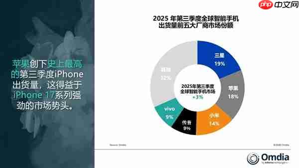 卖爆了！iPhone 17带飞苹果第三季度出货量 创同期历史新高