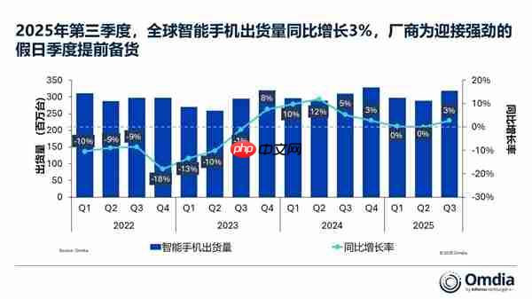 卖爆了！iPhone 17带飞苹果第三季度出货量 创同期历史新高