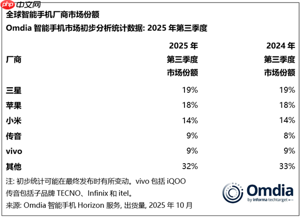 卖爆了！iPhone 17带飞苹果第三季度出货量 创同期历史新高