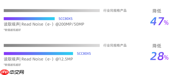 思特威SCC80XS手机CMOS传感器发布：2亿像素、1/1.28英寸