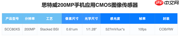 思特威SCC80XS手机CMOS传感器发布：2亿像素、1/1.28英寸