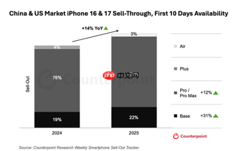 iPhone 17销量对比上代近乎翻倍 分析师：高性价比打动了中国消费者