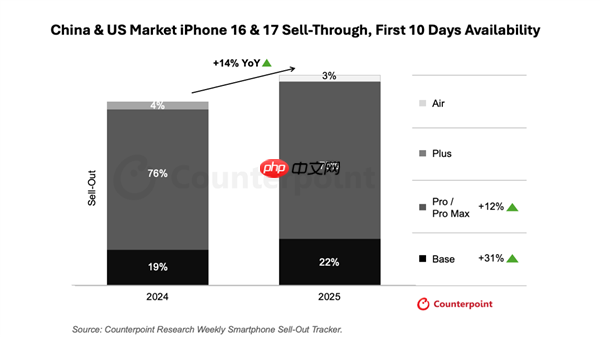 iPhone 17销量对比上代近乎翻倍 分析师：高性价比打动了中国消费者