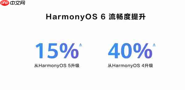 华为鸿蒙HarmonyOS 6正式发布：流畅度最高提升40%！实况窗、小艺全面升级