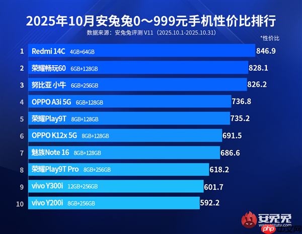 国产百元机最新性价比排行榜出炉：REDMI 14C第一 小米最便宜手机