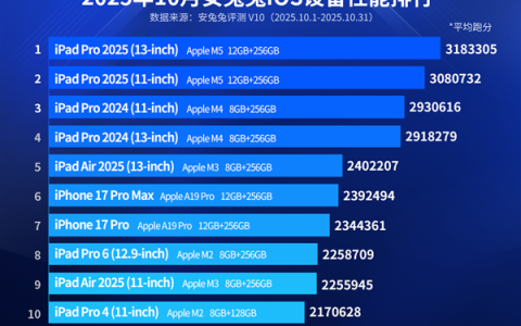 最新iOS设备性能榜出炉：iPhone 17 Pro进不了前5