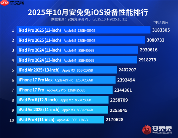 最新iOS设备性能榜出炉：iPhone 17 Pro进不了前5