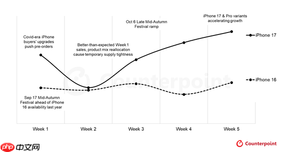 17是个好名字！iPhone 17/小米17系列都大获成功：首月销量大涨超20%