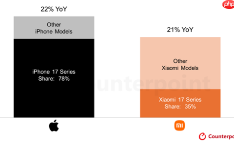 17是个好名字！iPhone 17/小米17系列都大获成功：首月销量大涨超20%