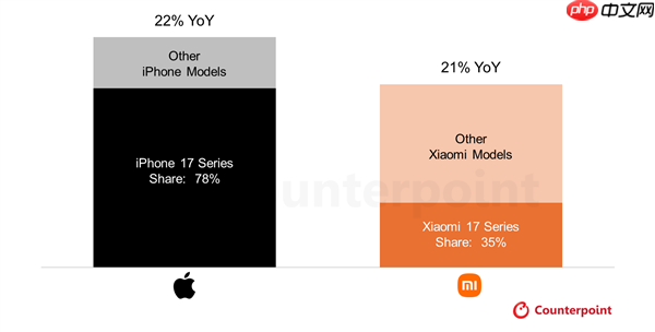 17是个好名字！iPhone 17/小米17系列都大获成功：首月销量大涨超20%