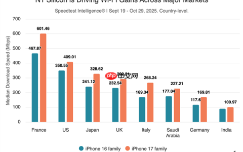iPhone 17系列首发自研N1芯片：Wi-Fi速度超越上代iPhone 16