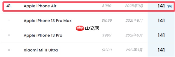 全球第41名 iPhone Air DXO影像得分167：单摄性能接近17 Pro主摄