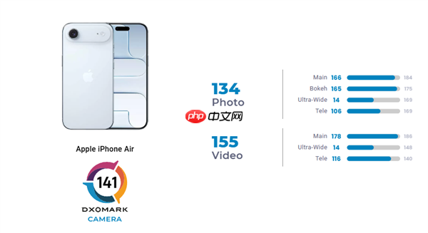 全球第41名 iPhone Air DXO影像得分167：单摄性能接近17 Pro主摄