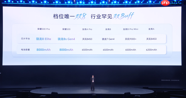 2699元起同档无敌 荣耀500系列首销：全系骁龙8系旗舰芯+8000mAh大电池