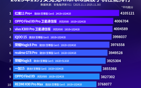 11月安卓性能榜出炉：三款安兔兔破400万分 红魔11 Pro+夺冠