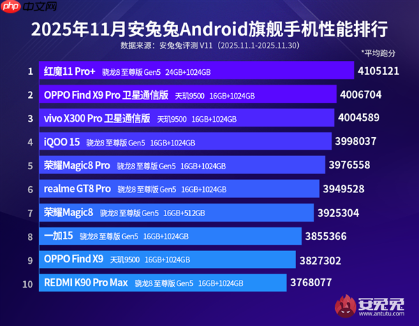11月安卓性能榜出炉：三款安兔兔破400万分 红魔11 Pro+夺冠