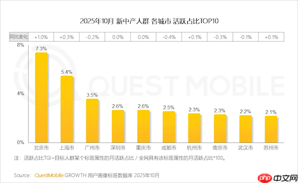 中国新中产人群规模达2.78亿：超6成手机不到3000元