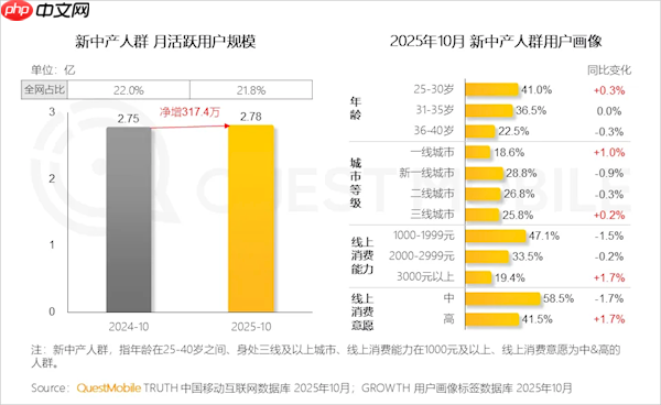 中国新中产人群规模达2.78亿：超6成手机不到3000元