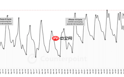 iPhone 17系列立大功！苹果10月全球份额24.2%：创历史单月最高记录