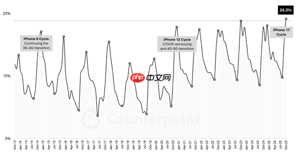 iPhone 17系列立大功！苹果10月全球份额24.2%：创历史单月最高记录