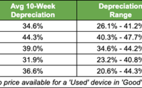 iPhone Air成苹果最不保值的手机：贬值率破纪录