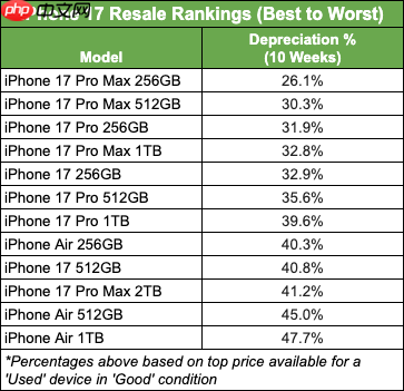 iPhone Air成苹果最不保值的手机：贬值率破纪录