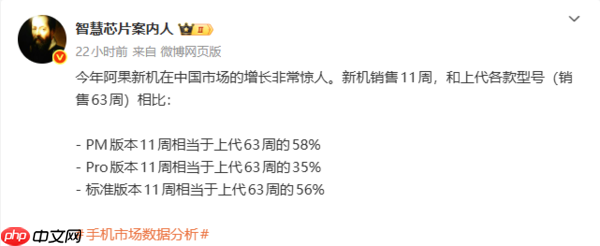 iPhone 17中国卖的有多火：万元Pro Max版销量达上代近六成！