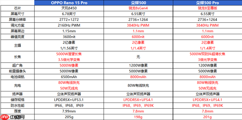 真没吹牛！荣耀500系列评测：标准版竟然比友商贵1000元的Pro版还强