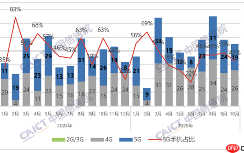 4G手机依然能打：今年国内上市的机型数量比5G还多