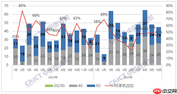 4G手机依然能打：今年国内上市的机型数量比5G还多