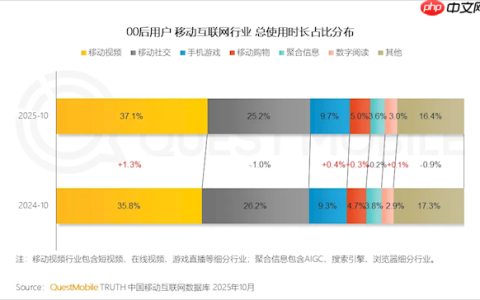00后玩手机三大爱好出炉：刷视频断层第一 平均每天2.7小时