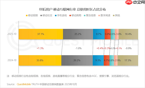 00后玩手机三大爱好出炉：刷视频断层第一 平均每天2.7小时
