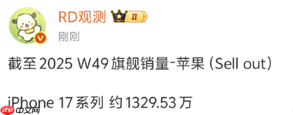 友商统统靠边！iPhone 17中国市场卖爆：销量已达1329.53万