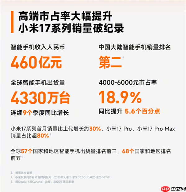 卢伟冰：前10月小米手机中国市场排名第二！全球稳居前三