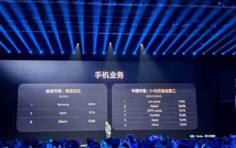卢伟冰：前10月小米手机中国市场排名第二！全球稳居前三