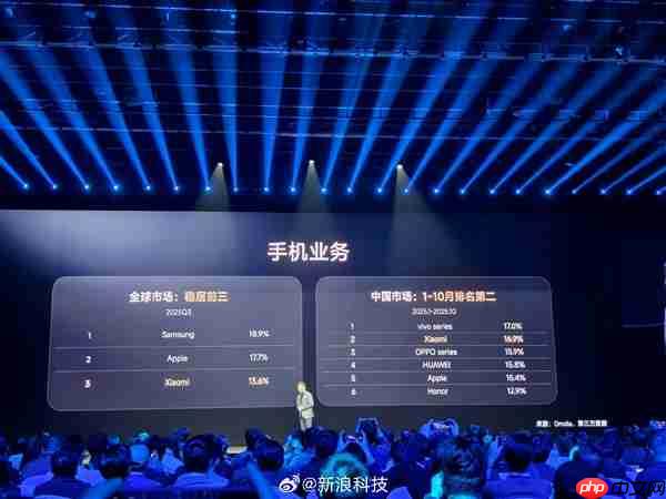 卢伟冰：前10月小米手机中国市场排名第二！全球稳居前三