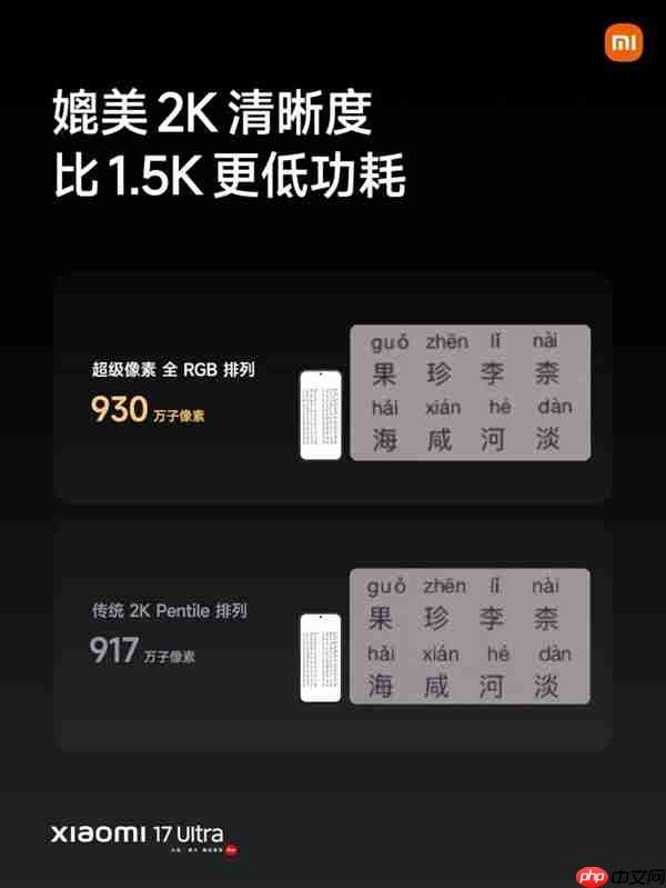 TCL华星独小米17 Ultra系列超级像素屏：2K清晰度 功耗比1.5K还低